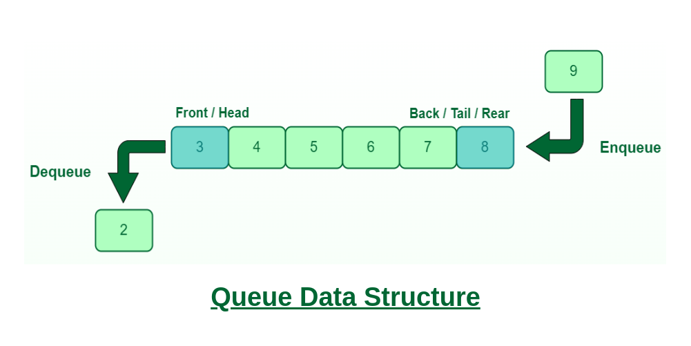 Queue Data Structure | Sahil Rawat | SKB Development